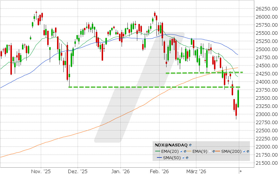 Nasdaq 100 Index: Chart vom 31.03.2026, Kurs: 23.740,19, Kürzel: NDX | Quelle: TWS | Online Broker LYNX