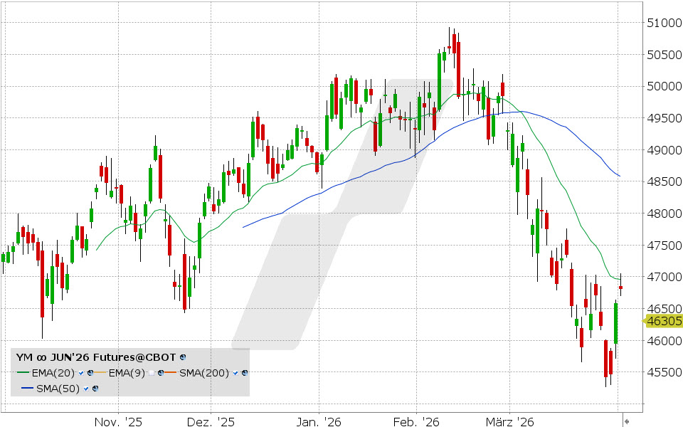 E-Mini Dow Jones Future: Chart vom 01.04.2026, Kurs: 46.806 Kürzel: YM | Quelle: TWS | Online Broker LYNX