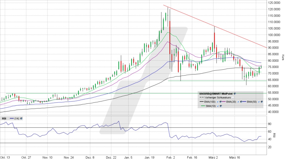 Silberpreis: Chart vom 01.04.2026, Kurs 75,50 US-Dollar, Kürzel: XAGUSD | Quelle: TWS | Online Broker LYNX