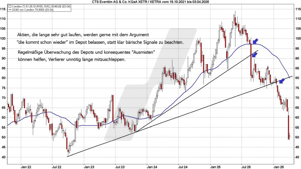 Börse aktuell: Entwicklung CTS Eventim von 2021 bis 2026 | Quelle: marketmaker pp4 | Online Broker LYNX