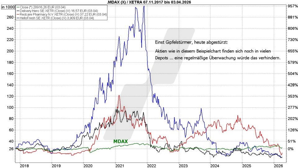 Börse aktuell: Entwicklung Delivery Hero, Redcare Pharmacy, HelloFresh und MDAX im Vergleich von 2017 bis 2026 | Quelle: marketmaker pp4 | Online Broker LYNX 