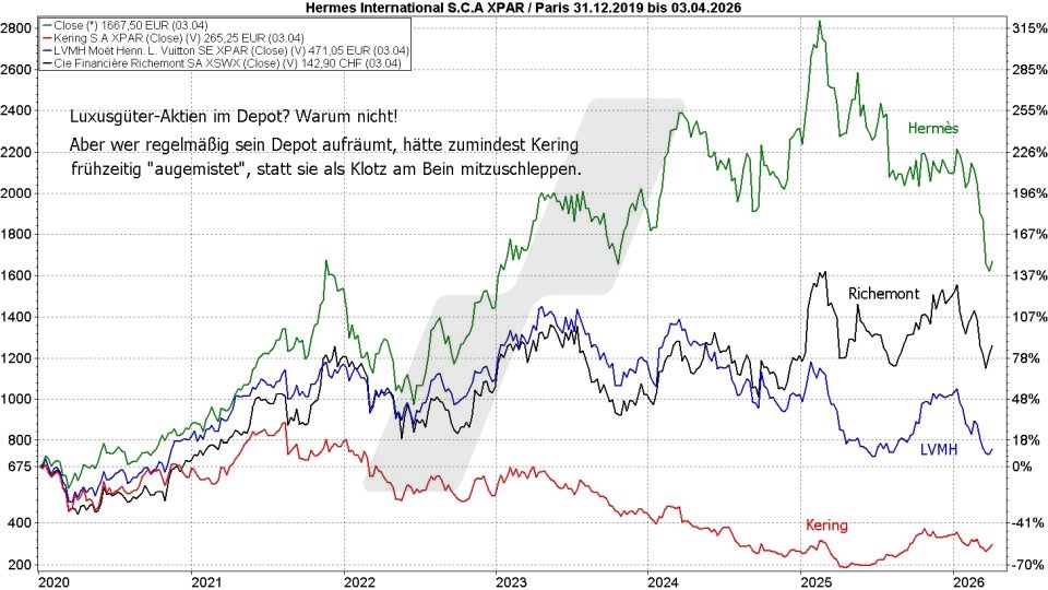 Börse aktuell: Entwicklung Hermes, Richemont, LVMH und Kering im Vergleich von 2020 bis 2026 | Quelle: marketmaker pp4 | Online Broker LYNX
