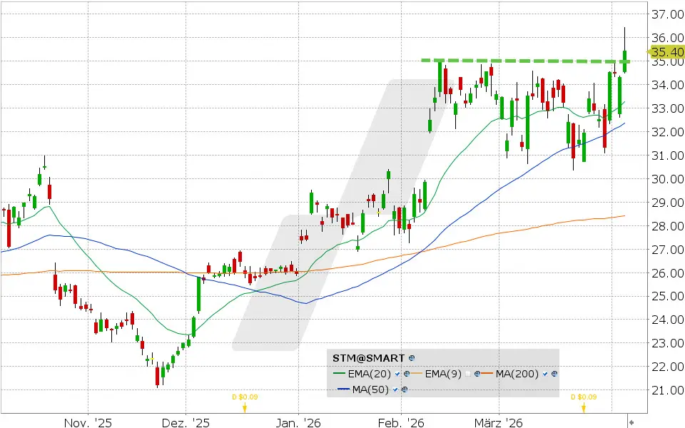 STMicroelectronics Aktie: Chart vom 06.04.2026, Kurs: 35.44 USD, Kürzel: STM | Quelle: TWS | Online Broker LYNX