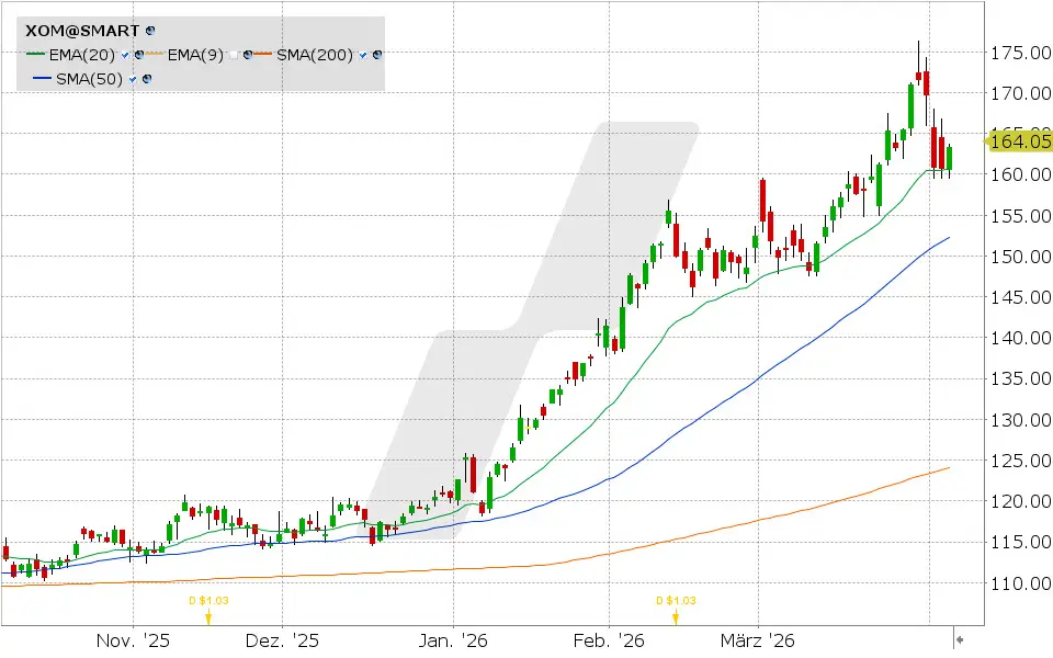 Exxon: Chart vom 06.04.2026, Kurs: 163.37 USD, Kürzel: XOM | Quelle: TWS | Online Broker LYNX