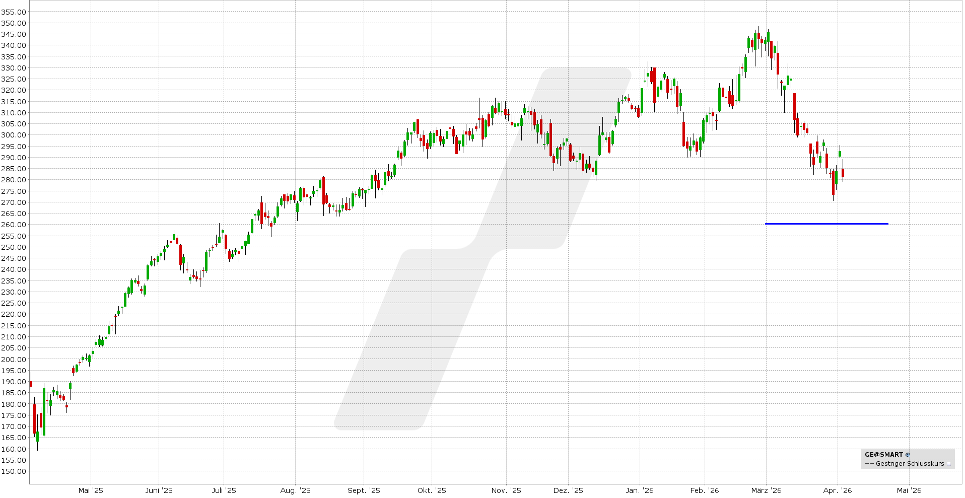 Short Put Delta 25: Kursentwicklung GE Aerospace Aktie von April 2025 bis April 2026 | Online Broker LYNX Short Put Delta 25: Kursentwicklung GE Aerospace Aktie von April 2025 bis April 2026 | Online Broker LYNX