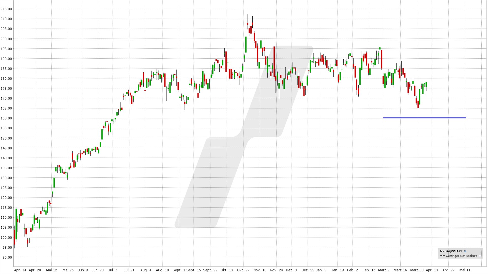 Bull Put Spread: Kursentwicklung der Nvidia Aktie von April 2025 bis April 2026 | Online Broker LYNX