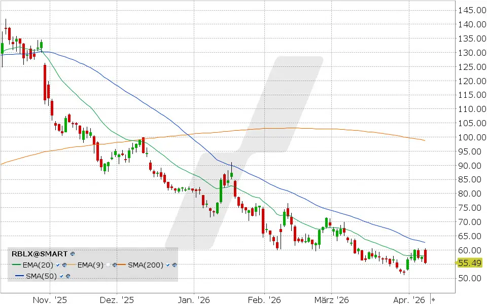 Roblox Aktie: Chart vom 08.04.2026, Kurs: 55.43 USD, Kürzel: RBLX | Quelle: TWS | Online Broker LYNX