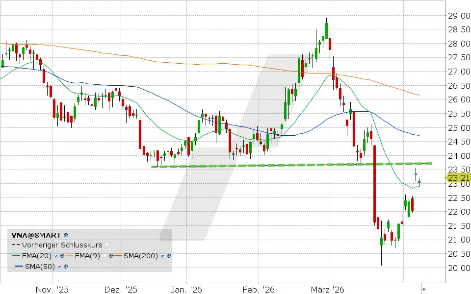 Vonovia Aktie: Chart vom 09.04.2026, Kurs: 23.21 EUR Kürzel: VNA | Quelle: TWS | Online Broker LYNX