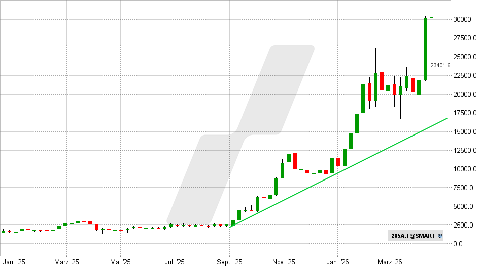 Kioxia Aktie: Chart vom 10.04.2026, Kurs: 30.350 JPY – Kürzel: 285A | Online Broker LYNX