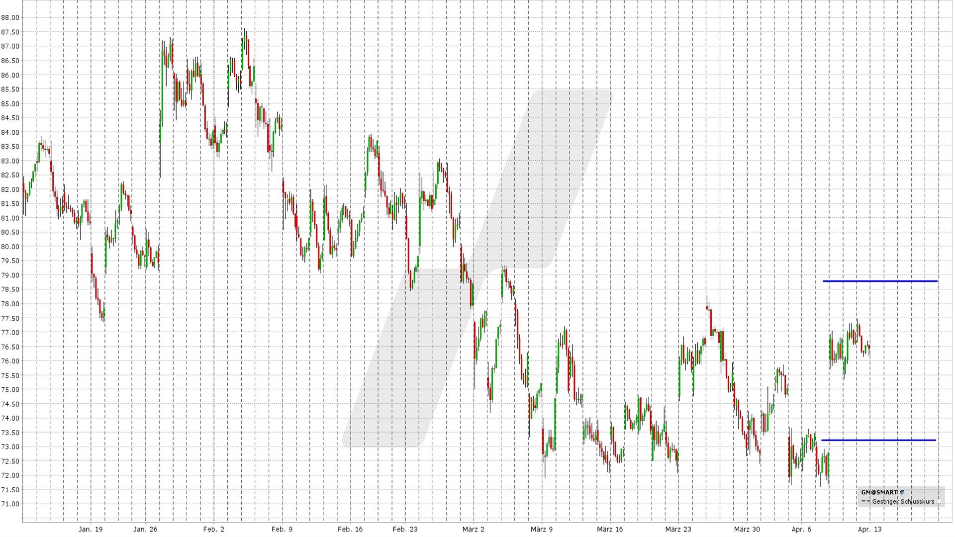 Short Straddle: Kursentwicklung General Motors Aktie von Januar bis April 2026 | Online Broker LYNX