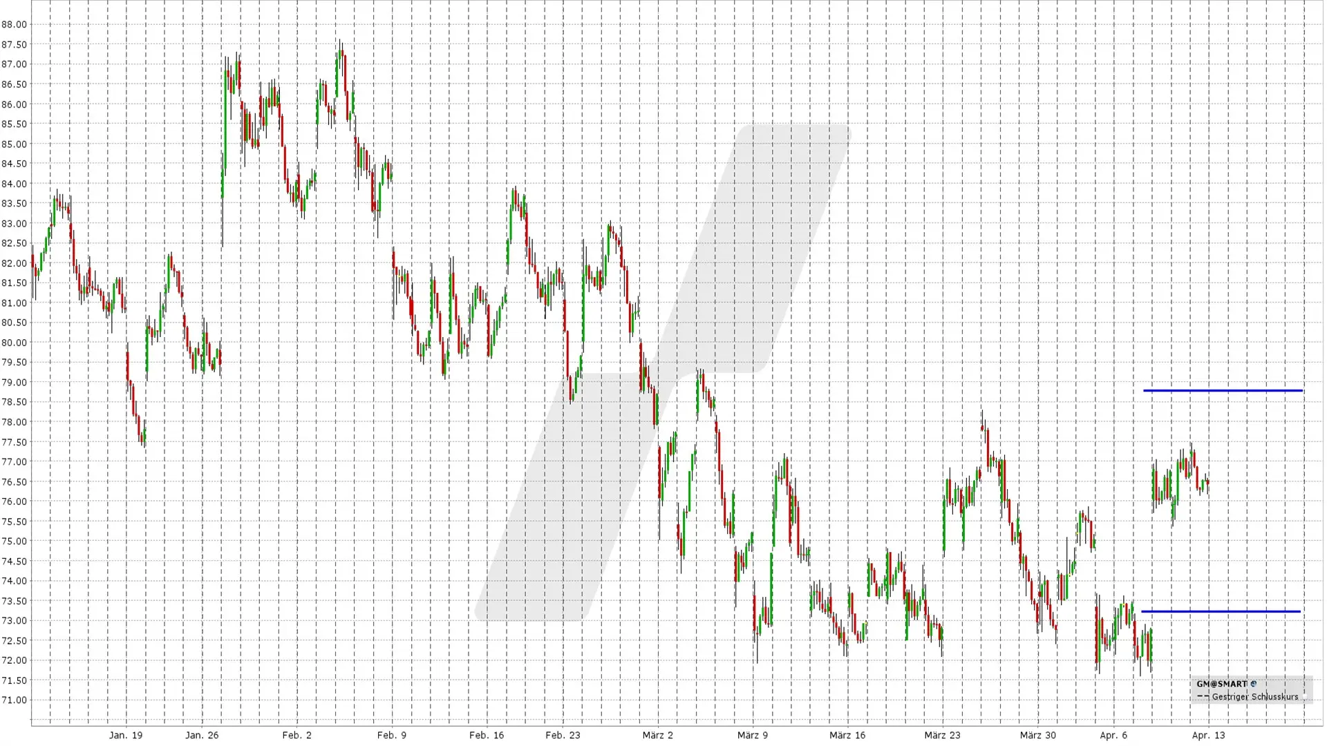 Short Straddle: Kursentwicklung General Motors Aktie von Januar bis April 2026 | Online Broker LYNX
