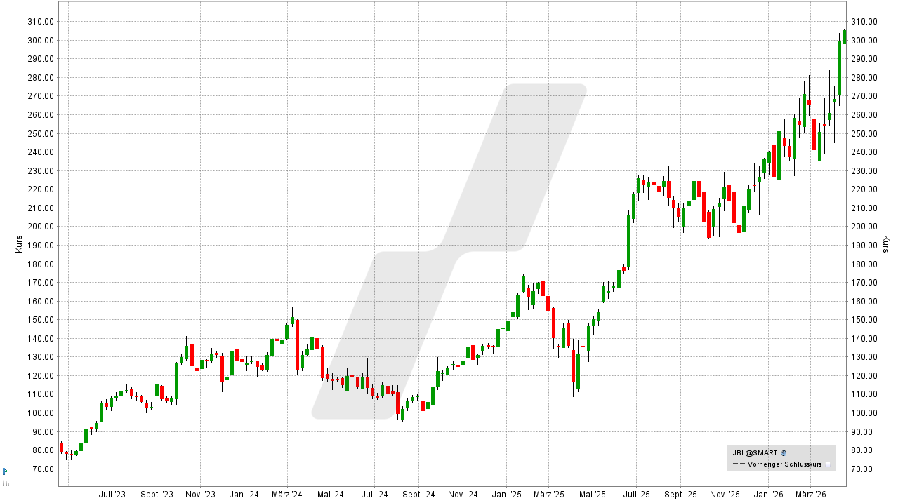 Physical AI & Humanoide Robotik Aktien: Jabil Aktie - Chart vom 14.04.2026, Kurs: 305,37 USD, Kürzel: JBL | Online Broker LYNX Physical AI & Humanoide Robotik Aktien: Jabil Aktie - Chart vom 14.04.2026, Kurs: 305,37 USD, Kürzel: JBL | Online Broker LYNX