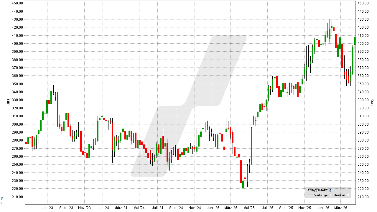 Physical AI & Humanoide Robotik Aktien: Rockwell Automation Aktie - Chart vom 14.04.2026, Kurs: 407,78 USD, Kürzel: ROK | Online Broker LYNX
