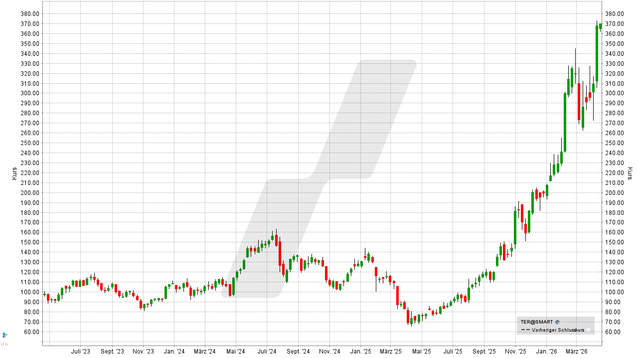 Physical AI & Humanoide Robotik Aktien: Teradyne Aktie - Chart vom 14.04.2026, Kurs: 370,13 USD, Kürzel: TER | Online Broker LYNX Physical AI & Humanoide Robotik Aktien: Teradyne Aktie - Chart vom 14.04.2026, Kurs: 370,13 USD, Kürzel: TER | Online Broker LYNX
