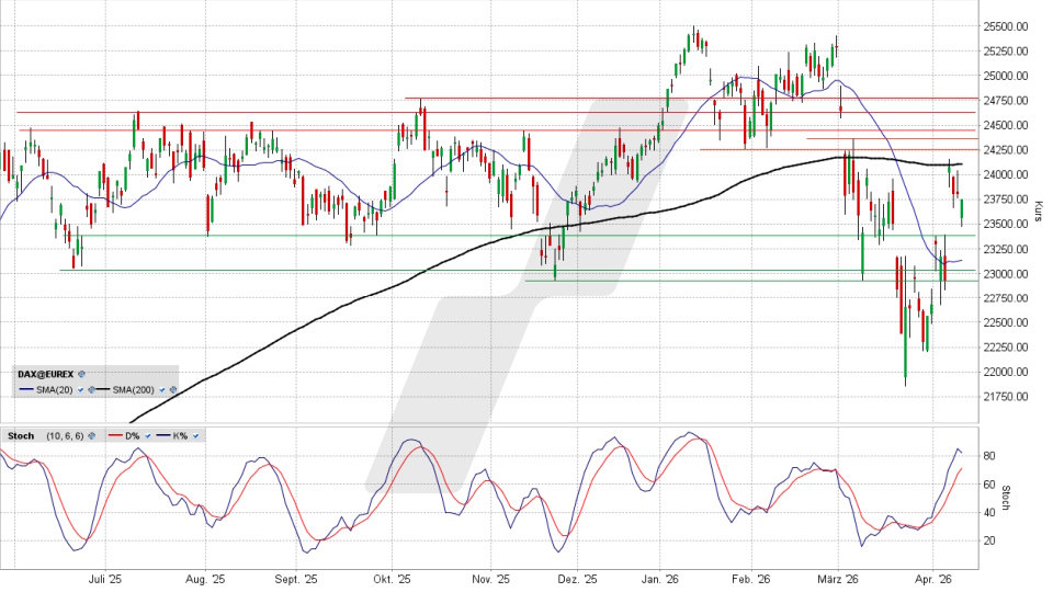 DAX: Tageschart vom 13.04.2026, Kurs 23.742,22 Punkte, Kürzel: DAX | Quelle: TWS | Online Broker LYNX