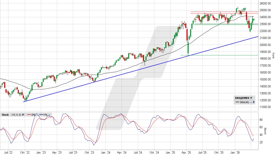 DAX: Wochenchart vom 13.04.2026, Kurs 23.742,22 Punkte, Kürzel: DAX | Quelle: TWS | Online Broker LYNX DAX: Wochenchart vom 13.04.2026, Kurs 23.742,22 Punkte, Kürzel: DAX | Quelle: TWS | Online Broker LYNX