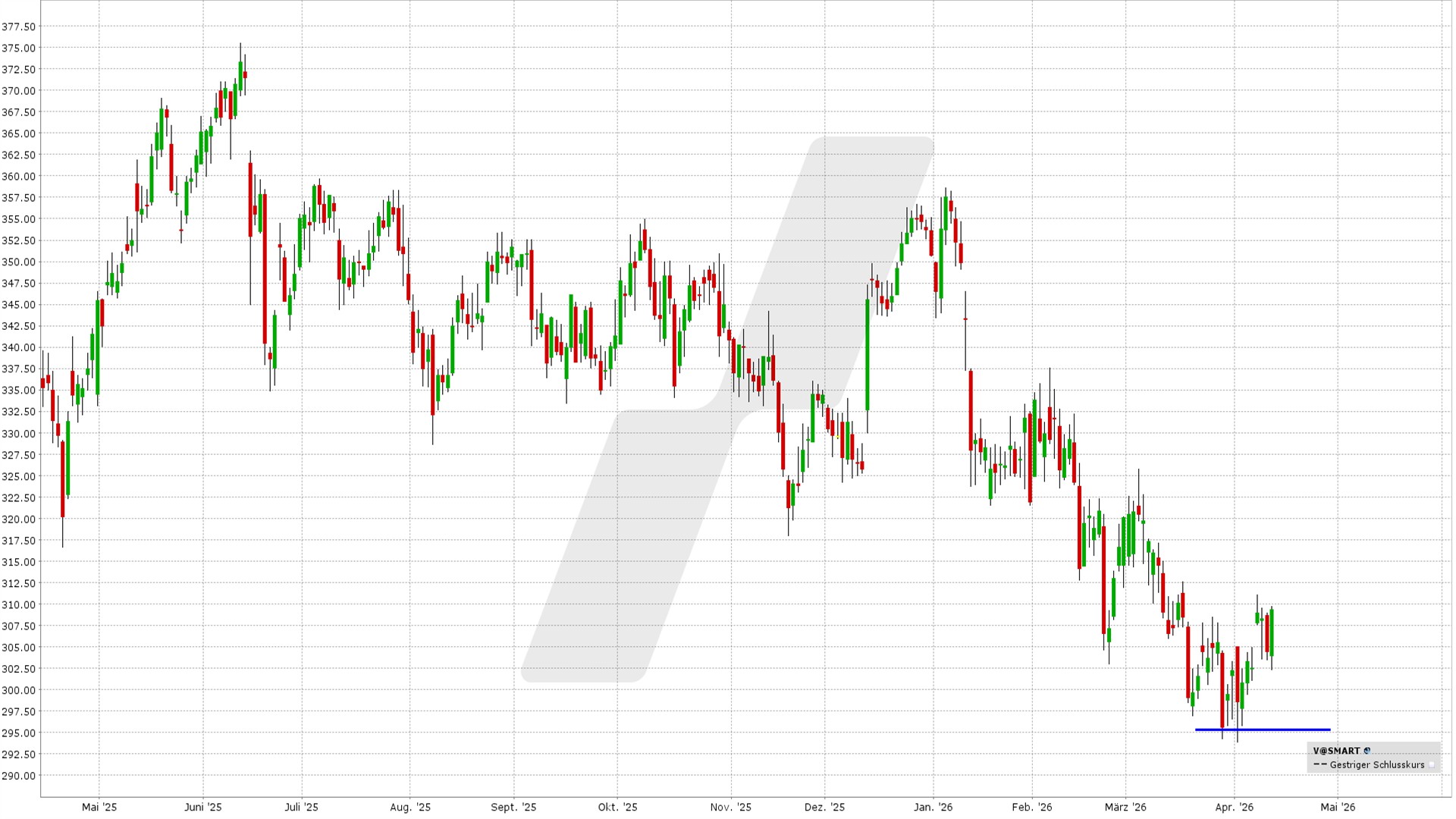 Short Put Delta 25: Kursentwicklung Visa Aktie von April 2025 bis April 2026 | Online Broker LYNX