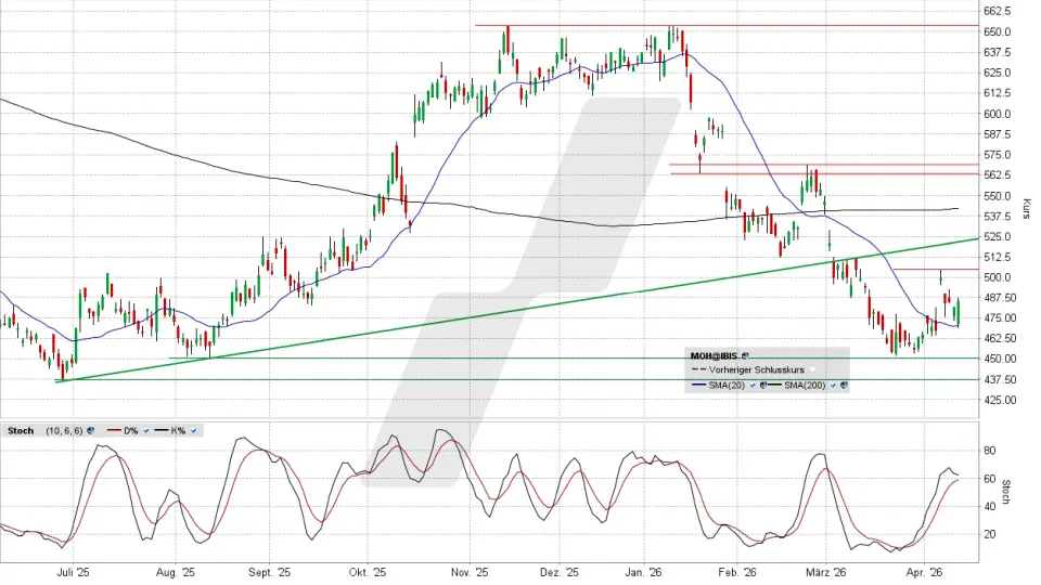 LVMH Aktie: Chart vom 14.04.2026, Kurs 481,45 Euro, Kürzel: MC | Quelle: TWS | Online Broker LYNX
