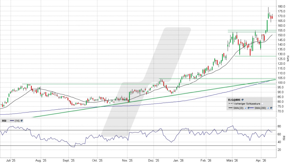 Elmos Semiconductor Aktie: Chart vom 15.04.2026, Kurs 168,20 Euro, Kürzel: ELG | Online Broker LYNX