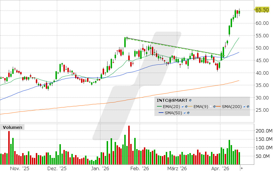 Intel Aktie: Chart vom 15.04.2026, Kurs: 64.94 USD, Kürzel: INTC | Quelle: TWS | Online Broker LYNX