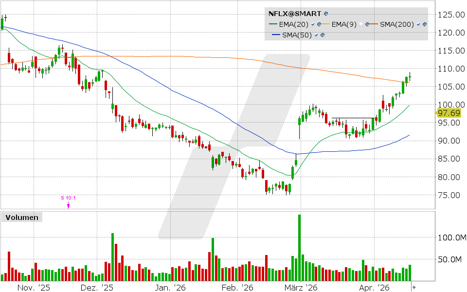 Netflix Aktie: Chart vom 16.04.2026, Kurs: 107.79 USD, Kürzel: NFLX | Quelle: TWS | Online Broker LYNX