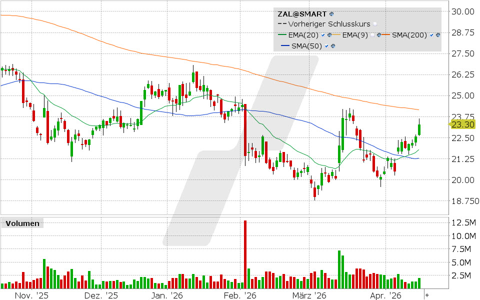 Zalando Aktie: Chart vom 16.04.2026, Kurs: 23.30 EUR Kürzel: ZAL | Quelle: TWS | Online Broker LYNX