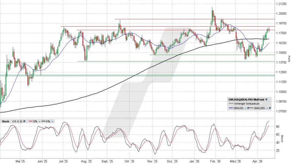 Euro/US-Dollar: Chart vom 16.04.2026, Kurs 1,1781 US-Dollar, Kürzel: EUR.USD | Quelle: TWS | Online Broker LYNX