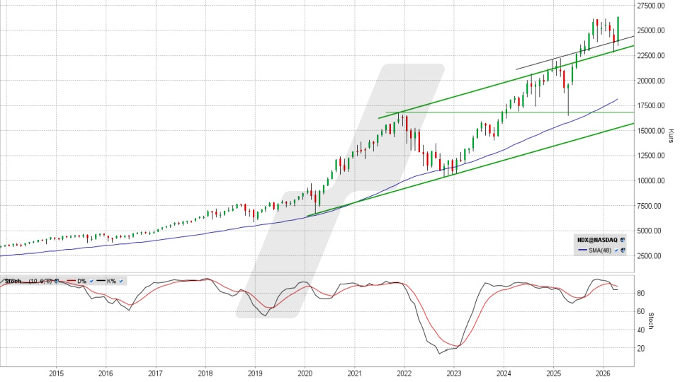 Nasdaq 100: Monatschart vom 16.04.2026, Kurs 26.333,00 Punkte, Kürzel: NDX | Online Broker LYNX