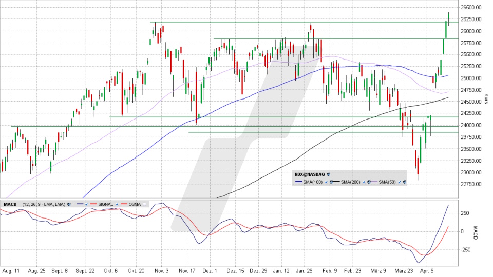 Nasdaq 100: Tageschart vom 16.04.2026, Kurs 26.333,00 Punkte, Kürzel: NDX | Online Broker LYNX
