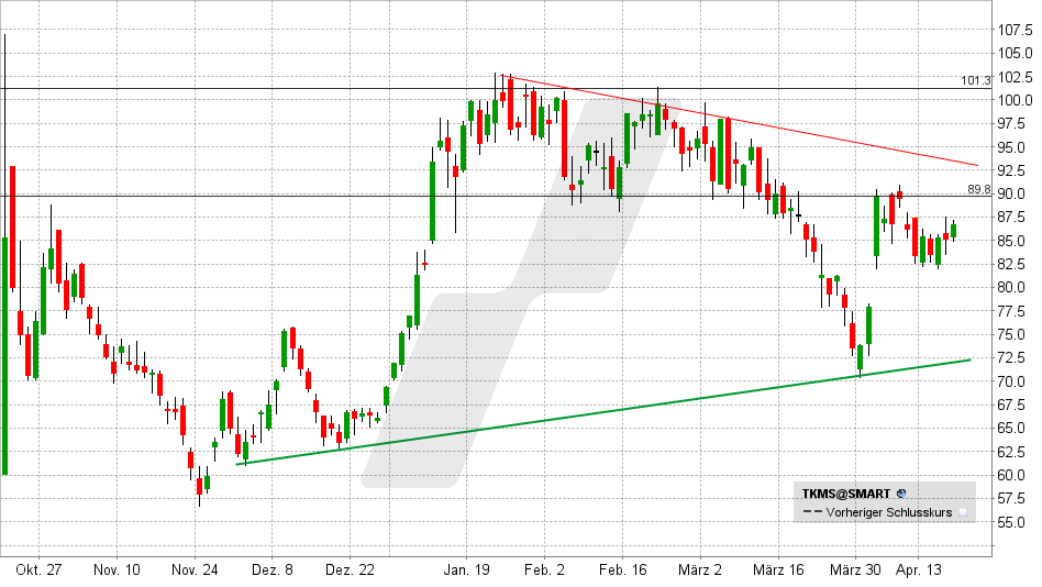 TKMS Aktie: Chart vom 17.04.2026, Kurs: 86,30 EUR – Kürzel: TKMS | Online Broker LYNX