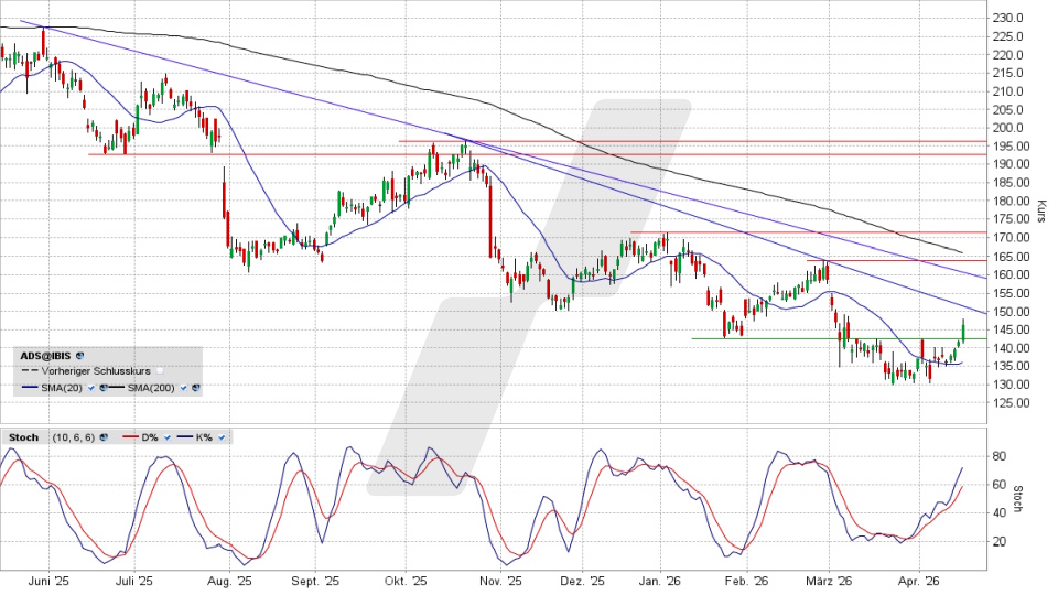 adidas Aktie: Chart vom 17.04.2026, Kurs 146,40 Euro, Kürzel: ADS | Quelle: TWS | Online Broker LYNX