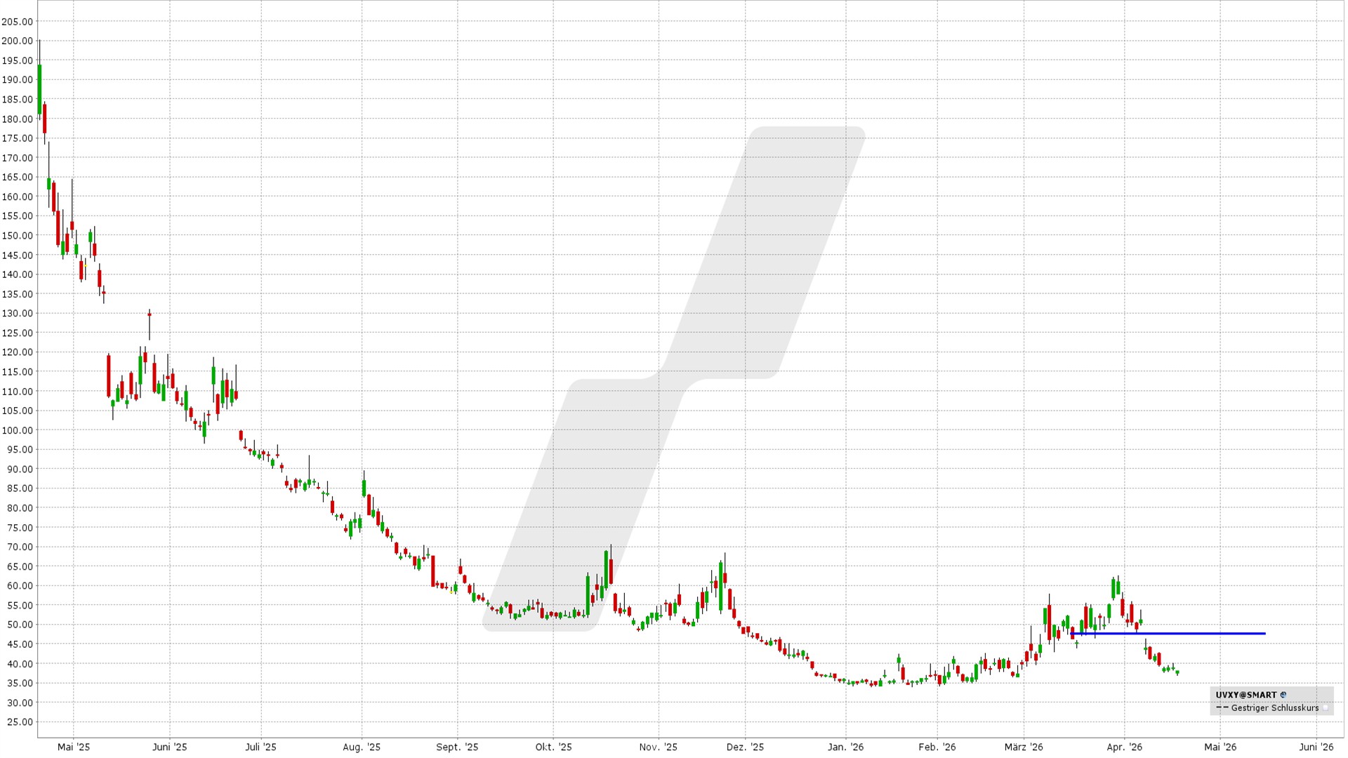 Bear Call Spread auf den UVXY: Kursentwicklung UVXY von April 2025 bis April 2026 | Online Broker LYNX