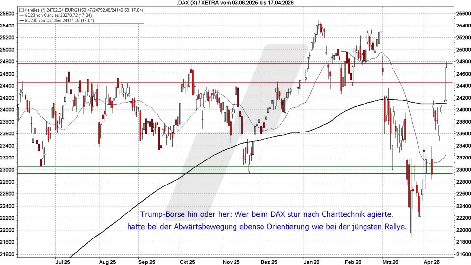 Börse aktuell: Entwicklung DAX von Juni 2025 bis April 2026 | Quelle: marketmaker pp4 | Online Broker LYNX