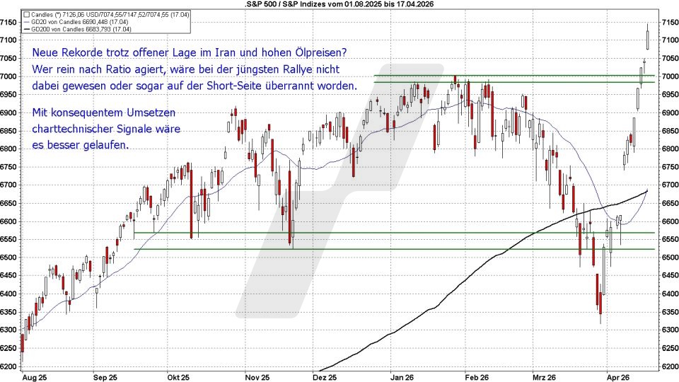 Börse aktuell: Entwicklung S&P 500 von August 2025 bis April 2026 | Quelle: marketmaker pp4 | Online Broker LYNX 