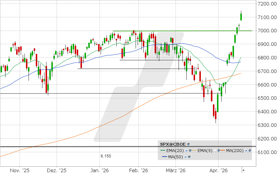 S&P 500 Index: Chart vom 17.04.2026, Kurs: 7.126,06 Kürzel: SPX | Quelle: TWS | Online Broker LYNX
