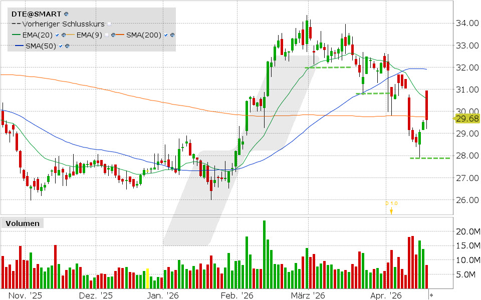 Deutsche Telekom Aktie: Chart vom 20.04.2026, Kurs: 29.68 EUR Kürzel: DTE | Quelle: TWS | Online Broker LYNX