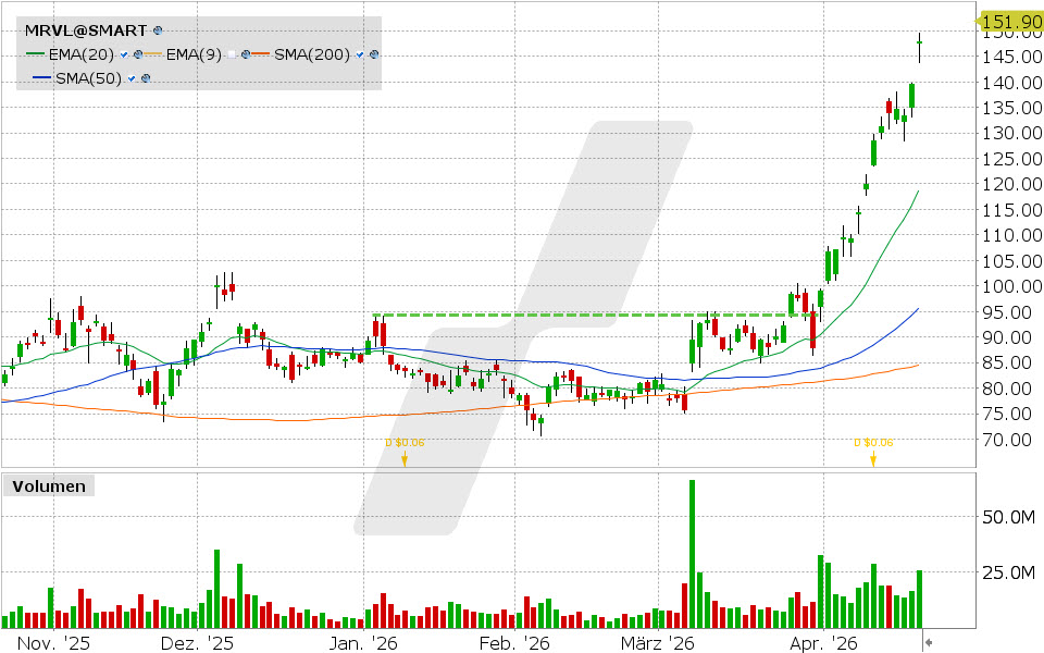 Marvell Technology Aktie: Chart vom 20.04.2026, Kurs: 147.84 USD, Kürzel: MRVL | Quelle: TWS | Online Broker LYNX