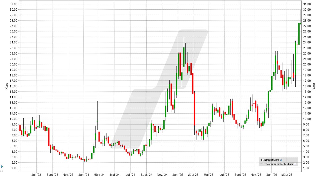 Weltraum- und Raumfahrt Aktien - Intuitive Machines Aktie: Chart vom 21.04.2026, Kurs: 27,52 USD, Kürzel: LUNR | Online Broker LYNX