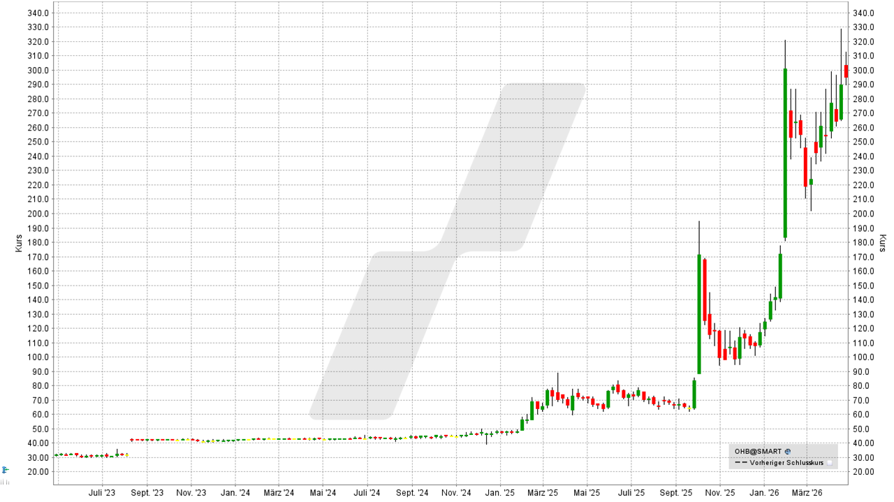 Weltraum- und Raumfahrt Aktien - OHB Aktie: Chart vom 21.04.2026, Kurs: 294,50 EUR, Kürzel: OHB | Online Broker LYNX