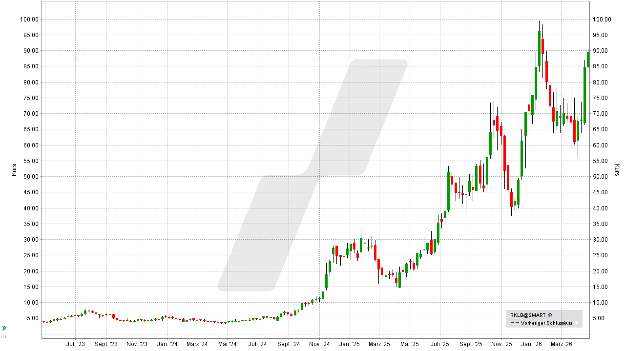 Weltraum- und Raumfahrt Aktien - Rocket Lab Aktie: Chart vom 21.04.2026, Kurs: 91,50 USD, Kürzel: RKLB | Online Broker LYNX