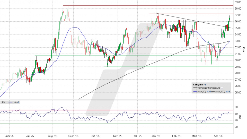 Commerzbank Aktie: Chart vom 20.04.2026, Kurs 36,48 Euro, Kürzel: CBK | Quelle: TWS | Online Broker LYNX