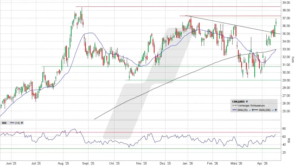 Commerzbank Aktie: Chart vom 20.04.2026, Kurs 36,48 Euro, Kürzel: CBK | Quelle: TWS | Online Broker LYNX Commerzbank Aktie: Chart vom 20.04.2026, Kurs 36,48 Euro, Kürzel: CBK | Quelle: TWS | Online Broker LYNX