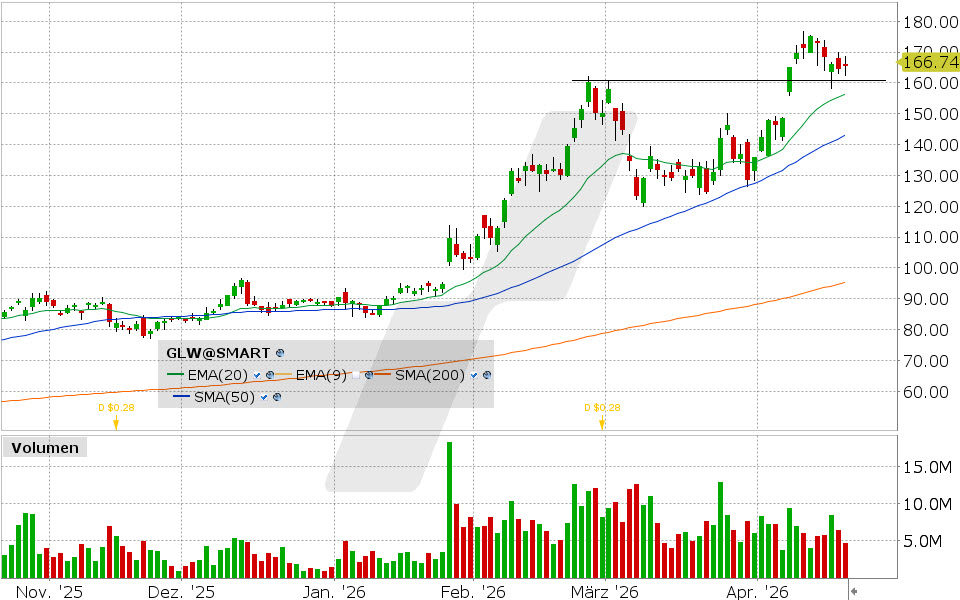 Corning Aktie: Chart vom 20.04.2026, Kurs: 165.38 USD, Kürzel: GLW | Quelle: TWS | Online Broker LYNX