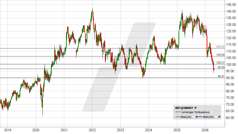 Abbott Laboratories Aktie: Chart vom 21.04.2026, Kurs: 96 USD – Kürzel: ABT | Online Broker LYNX