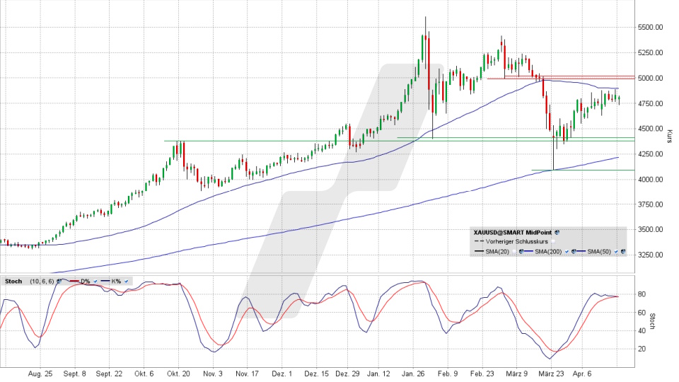 Goldpreis: Tageschart vom 20.04.2026, Kurs 4.813,50 US-Dollar, Kürzel: XAUUSD | Online Broker LYNX