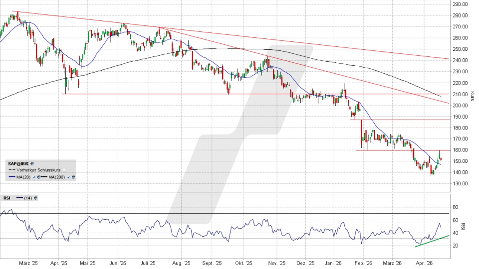 SAP Aktie: Chart vom 20.04.2026, Kurs 150,20 Euro, Kürzel: SAP | Quelle: TWS | Online Broker LYNX