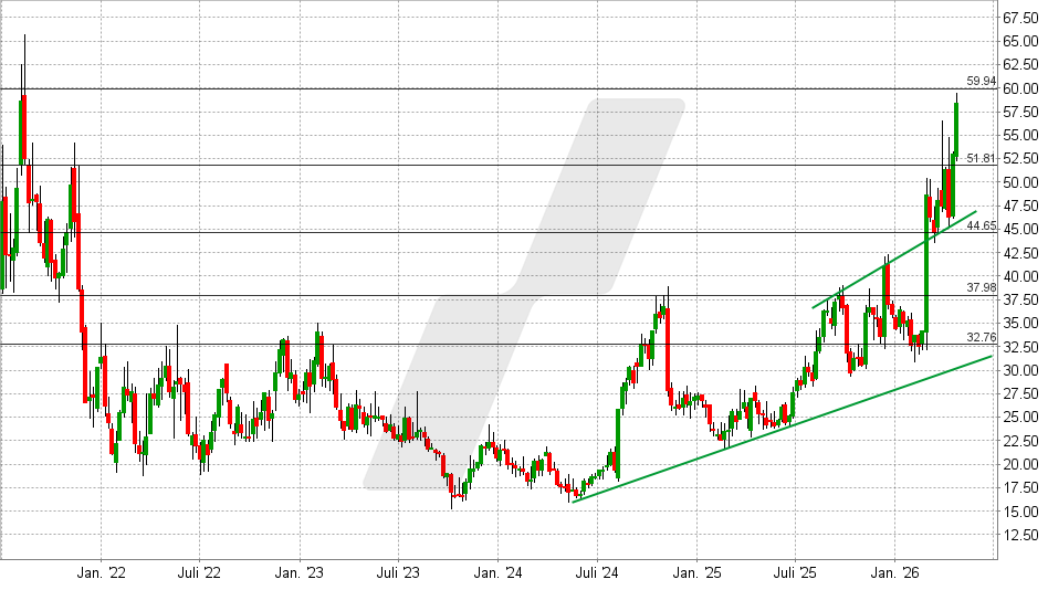 Clear Secure Aktie: Chart vom 22.04.2026, Kurs: 58,39 USD – Kürzel: YOU | Online Broker LYNX