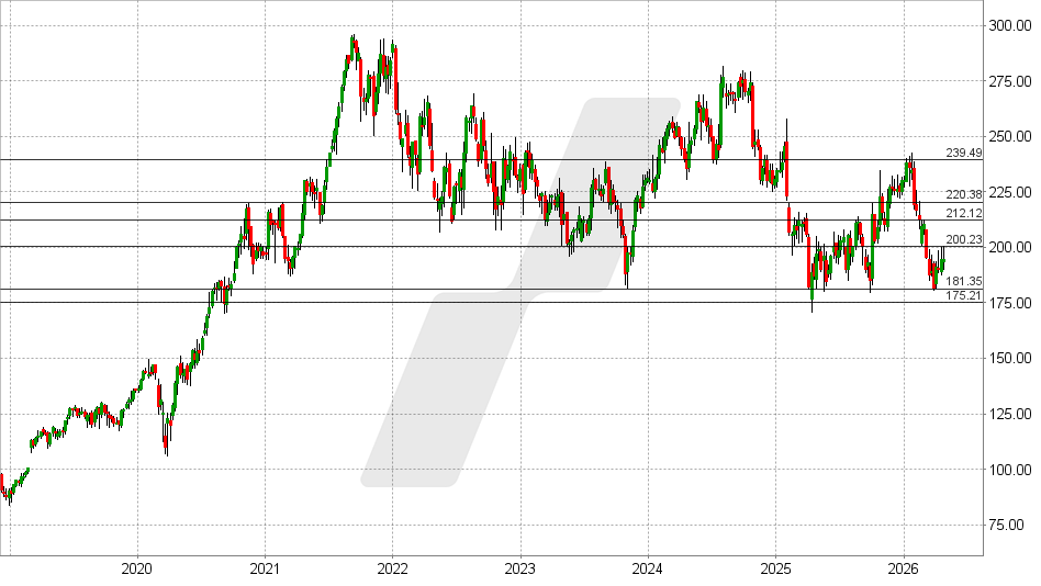 Danaher Aktie: Chart vom 22.04.2026, Kurs: 194,54 USD – Kürzel: DHR | Quelle: TWS | Online Broker LYNX