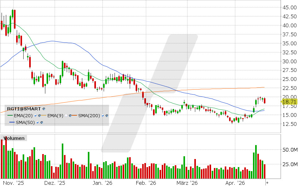 Rigetti Computing Aktie: Chart vom 21.04.2026, Kurs: 18.25 USD, Kürzel: RGTI | Quelle: TWS | Online Broker LYNX