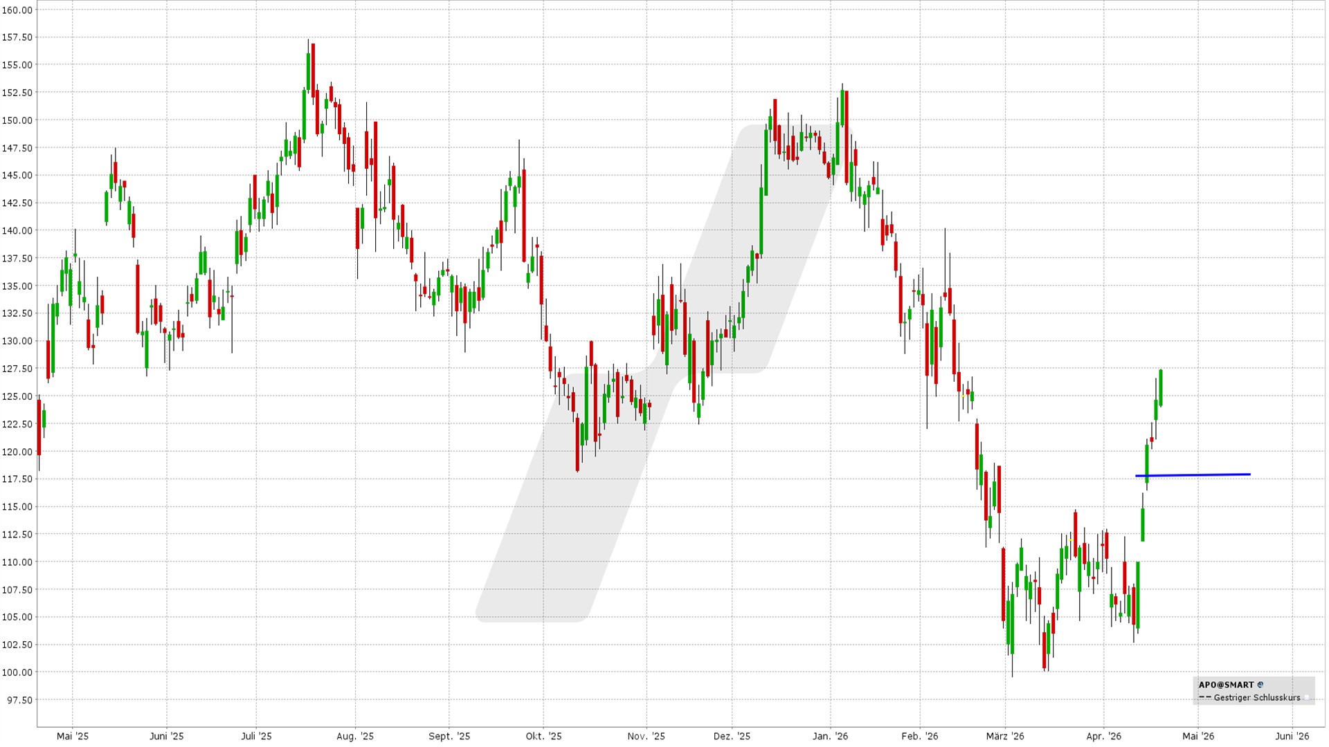Short Put Delta 25: Kursentwicklung Apollo Global Management Aktie von April 2025 bis April 2026 | Online Broker LYNX